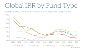 global irr by fund type pitchbook